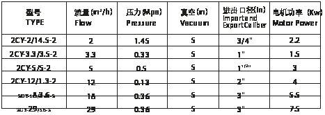 i-ib型螺杆泵压滤机/过滤器产品参数